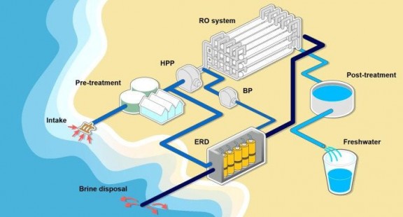 Phát hiện mới giúp khử muối trong nước biển hiệu quả và rẻ hơn