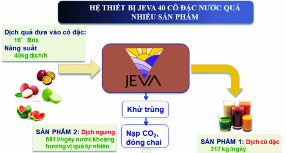Công nghệ cô đặc nước quả JEVA nhận giải thưởng Best Innovation Award