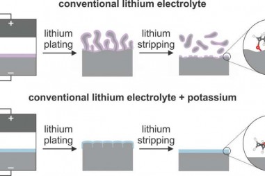 Bước tiến lớn trong công nghệ pin lithium - lưu huỳnh